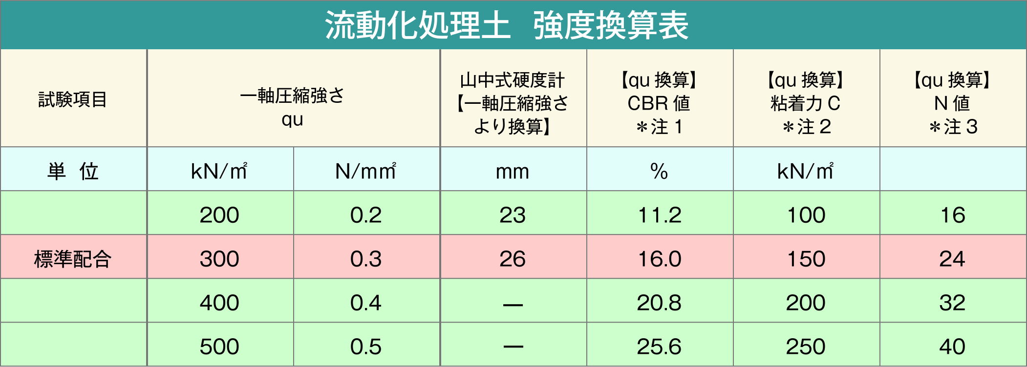 強度換算表